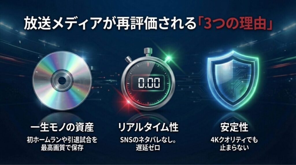 録画による一生モノの資産、遅延ゼロのリアルタイム性、4Kクオリティの安定性の3点を解説するスライド。
