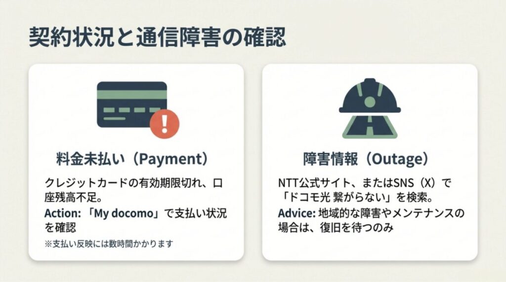 料金未払いの確認アクション(My docomo)と、公式サイトやSNSでの障害情報確認の案内。