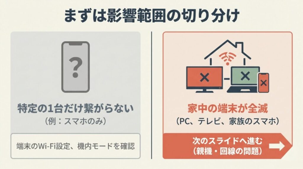 特定の1台だけか家中の端末すべてかを確認する切り分け手順。スマホ設定確認と親機・回線の問題の判別。