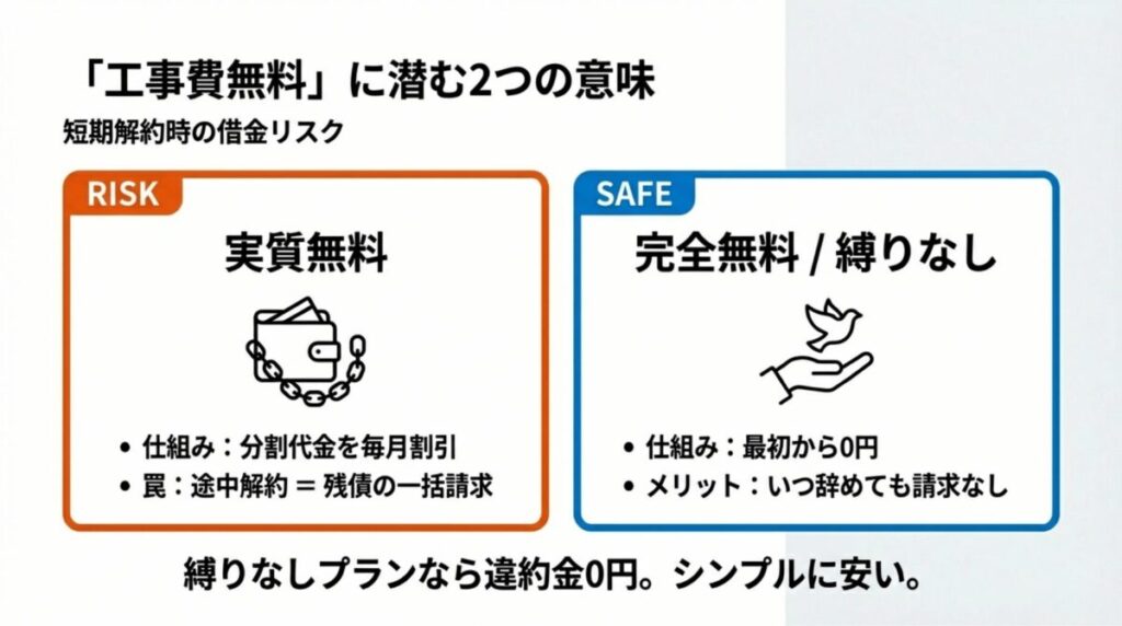 途中解約で残債が発生する実質無料と、いつ辞めても請求がない完全無料・縛りなしプランの比較。