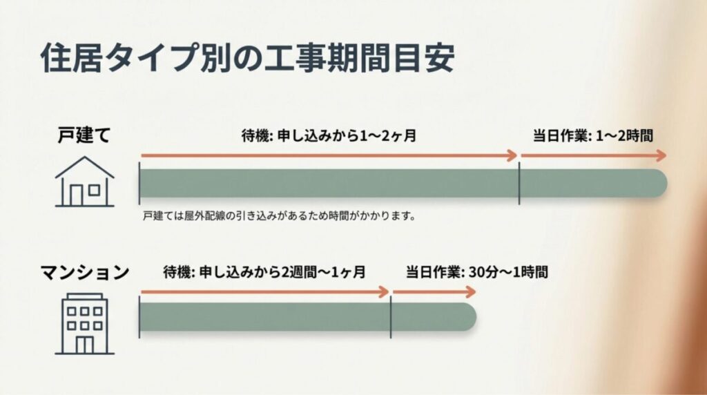 戸建て（1〜2ヶ月）とマンション（2週間〜1ヶ月）の申し込みから開通までの待機期間と当日作業時間の目安。