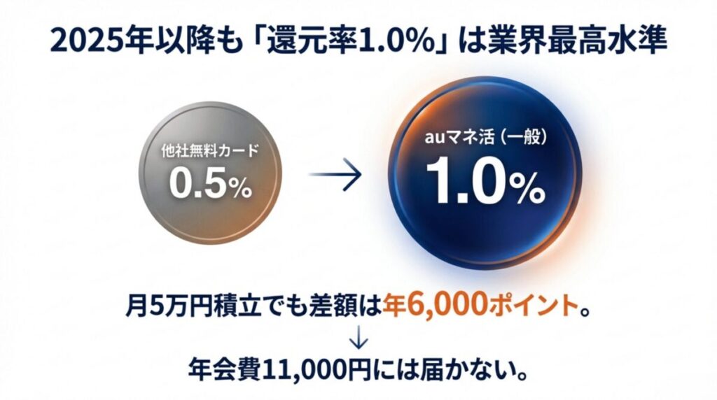 2025年以降、一般カードの積立還元率は1.0%となるが、他社無料カード（0.5%）より高く、年会費を考慮するとゴールドより合理的な場合があることを示す図 。