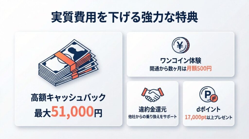 GMOとくとくBB経由の特典まとめ。月額500円のワンコイン体験、最大51,000円キャッシュバック、他社違約金還元、dポイントプレゼントが示されている。