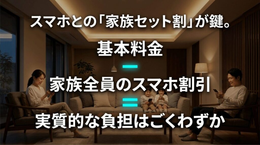 ドコモ光10ギガの基本料金から家族全員のスマホ割引を差し引き実質負担を抑えるイメージ