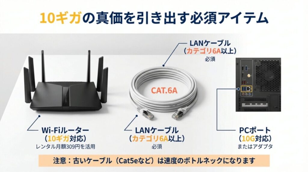 10ギガ利用に必要な機器の紹介。カテゴリ6A以上のLANケーブル、10ギガ対応Wi-Fiルーター、10G対応PCポートが必要であることが記載されている。