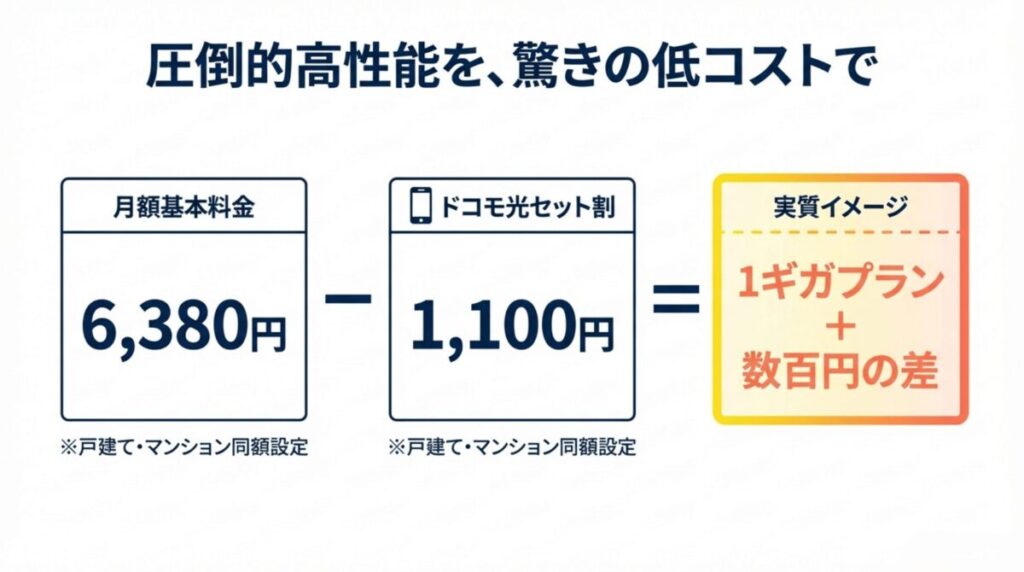 10ギガの月額基本料金6,380円からドコモ光セット割1,100円を引いた実質イメージ図。1ギガプランとの差額は数百円であることを強調している。
