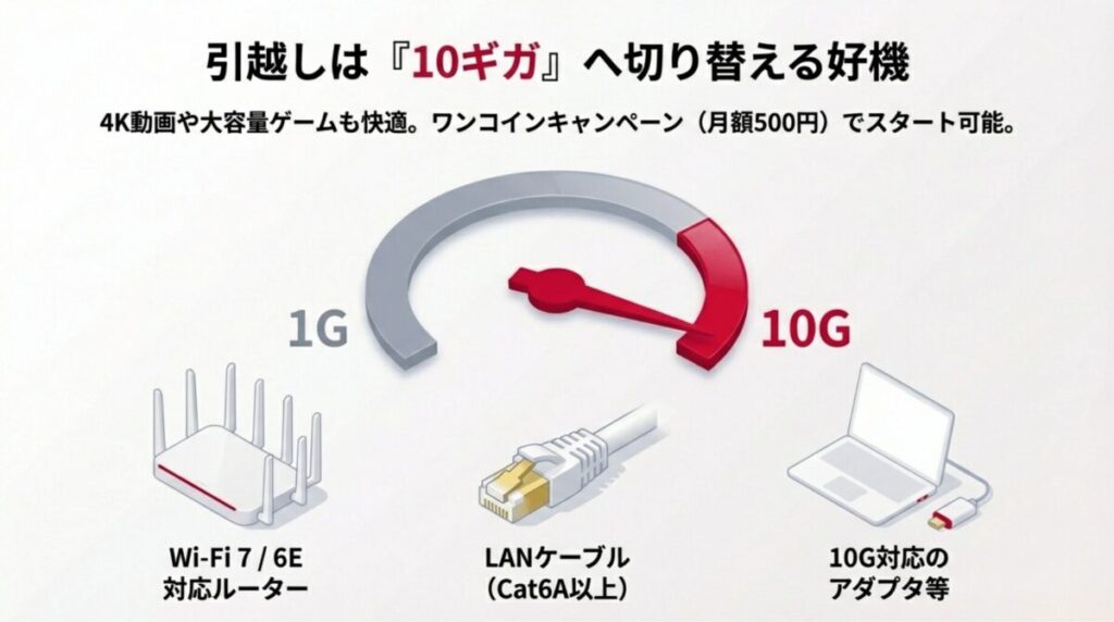 1Gから10Gへの速度向上イメージ。Wi-Fi 7ルーター、Cat6A以上のLANケーブル、10G対応アダプタなど必要な周辺機器のリスト。
