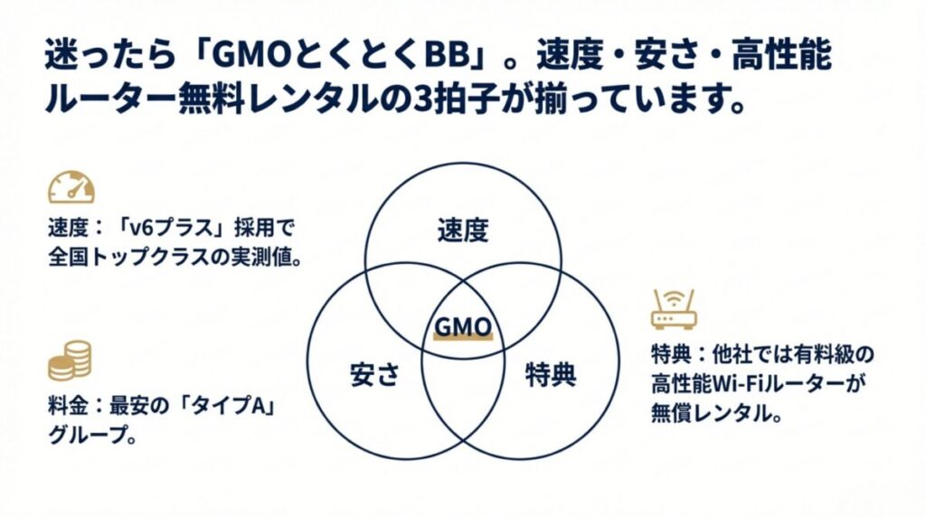 「速度」「安さ」「特典」の3つの円が重なる中心に「GMO」が配置されたベン図。すべてを兼ね備えていることを視覚的に表現。