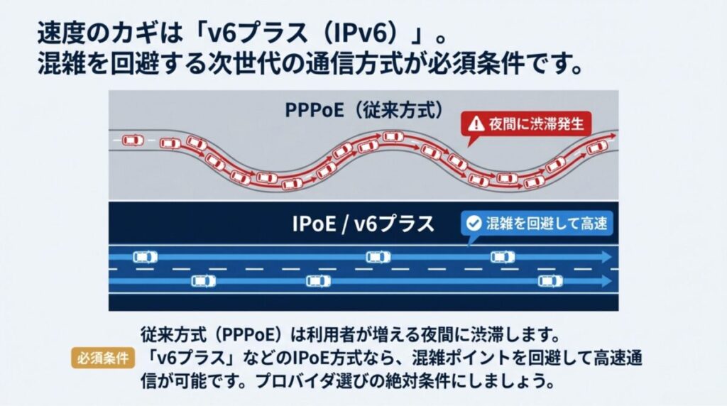 渋滞している道路（従来方式PPPoE）と、空いている高速道路（IPoE/v6プラス）を比較し、混雑を回避して高速通信が可能になる仕組みの図解。