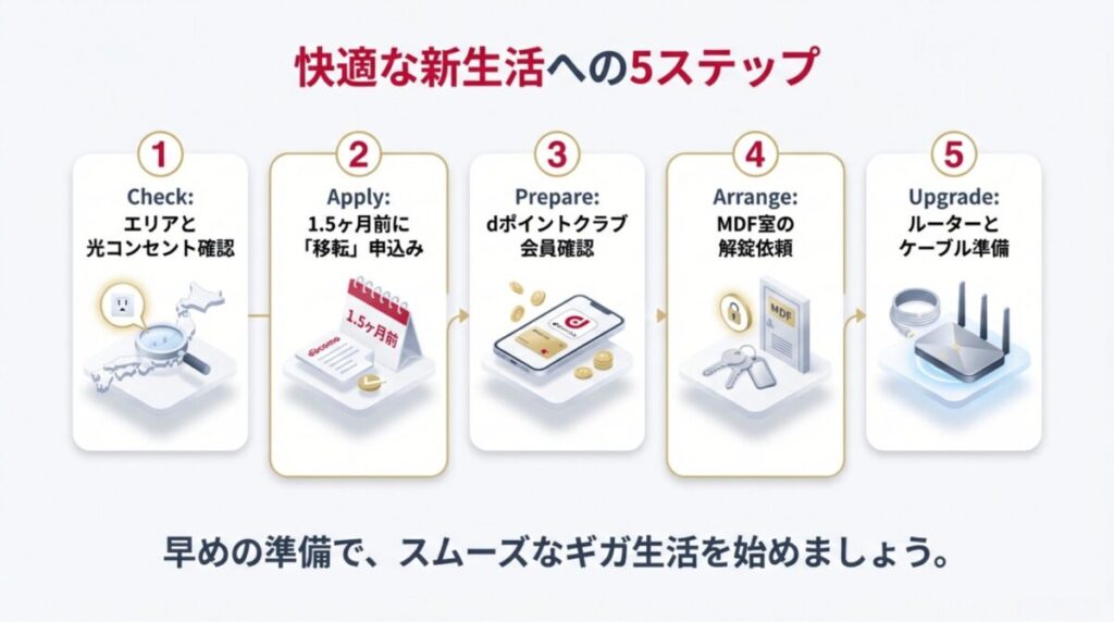 エリア確認、1.5ヶ月前の申込み、dポイント会員確認、MDF室解錠、ルーター準備の5つのステップを時系列で示したロードマップ。