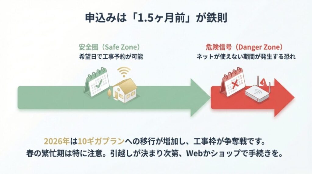 1.5ヶ月前の申込みを推奨するイラスト。希望日で工事予約が可能な安全圏と、ネット不通のリスクがある危険信号の境界線を図解。