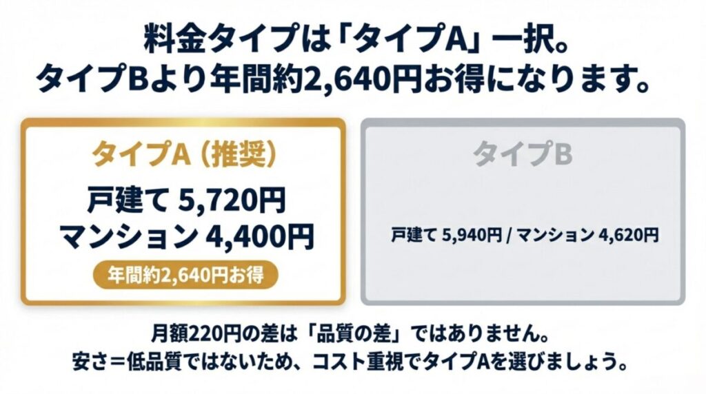 タイプA（戸建て5,720円/マンション4,400円）がタイプBより年間約2,640円お得であることを示す比較表。安さ＝低品質ではないことも補足されている。