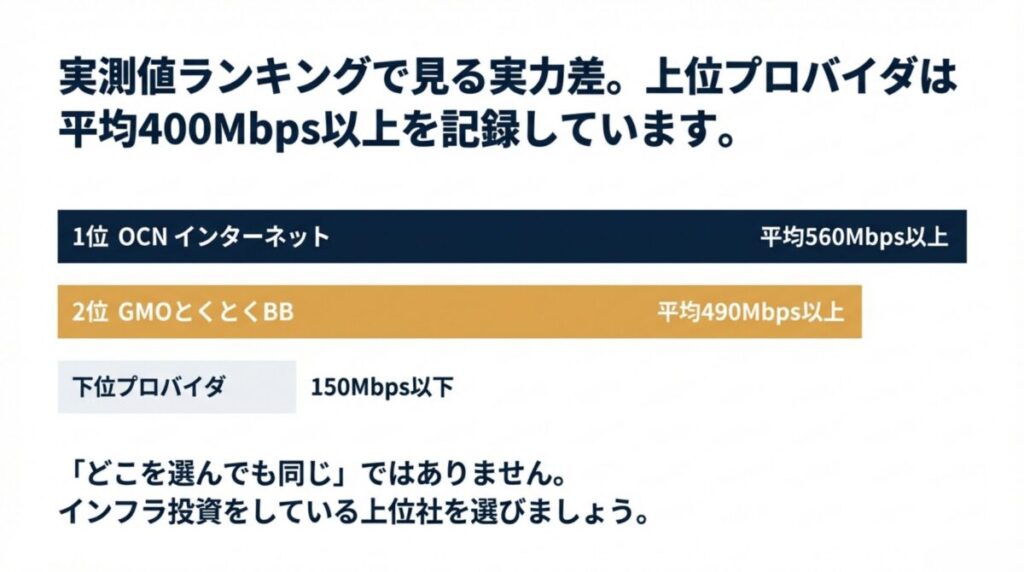 1位OCNインターネット（平均560Mbps以上）、2位GMOとくとくBB（平均490Mbps以上）など、上位プロバイダの実測値の高さを示すランキング表。
