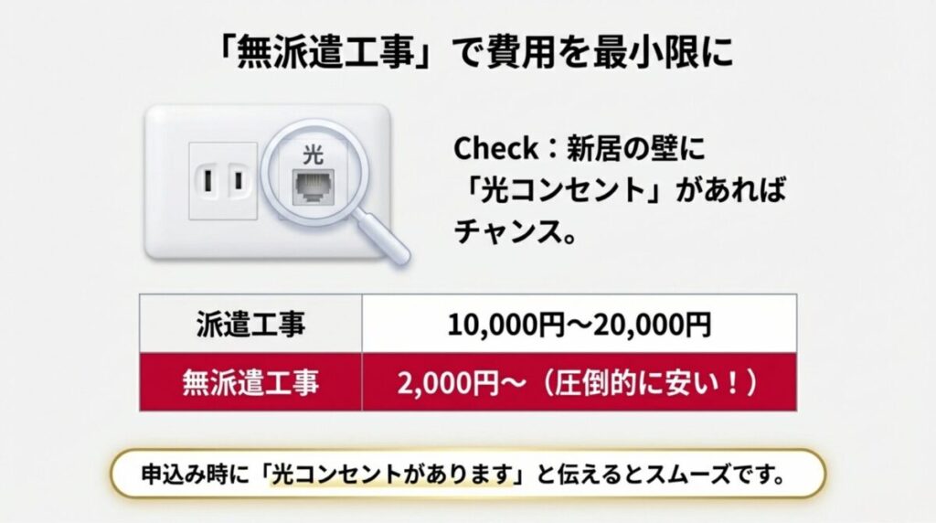 派遣工事(1〜2万円)と無派遣工事(2,000円〜)の料金比較。新居の壁に「光」と書かれた光コンセントがあれば無派遣工事のチャンス。