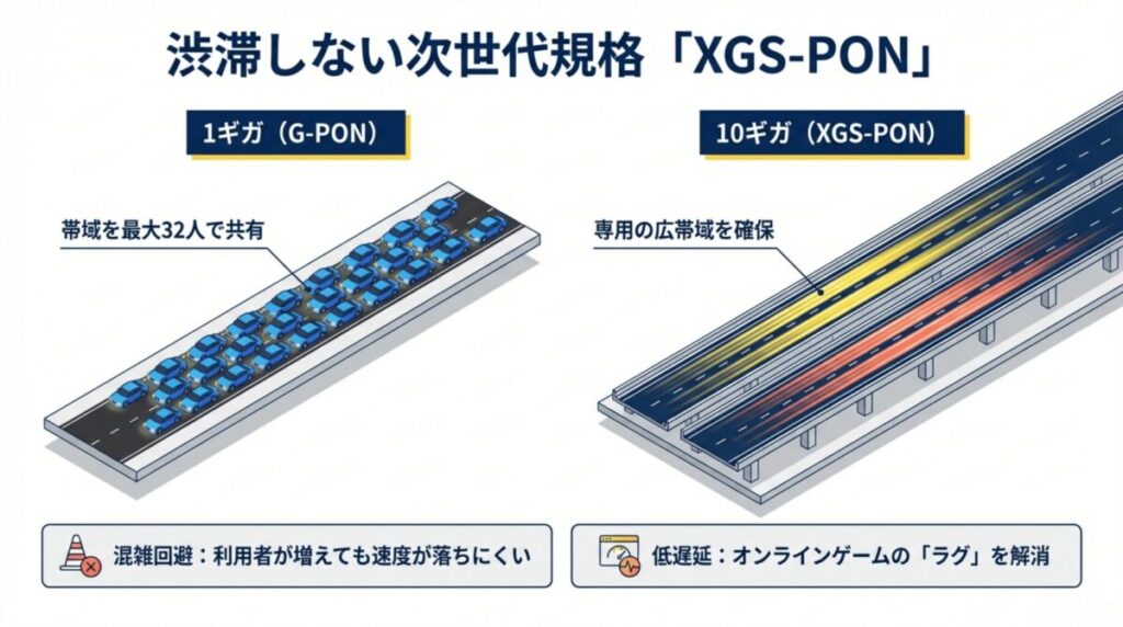 通信の仕組みを道路に例えた比較図。1ギガは最大32人で共有するため混雑するが、10ギガ（XGS-PON）は専用の広帯域を確保し、利用者が増えても速度が落ちにくいことを示している。