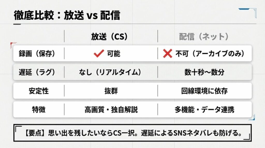 録画の可否、遅延の有無、映像の安定性など、放送と配信の違いをまとめた比較表。