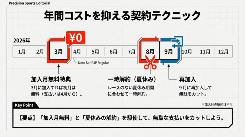 3月の加入月無料特典や、8月の夏休み期間の一時解約を駆使して年間料金を節約するテクニックの図解。
