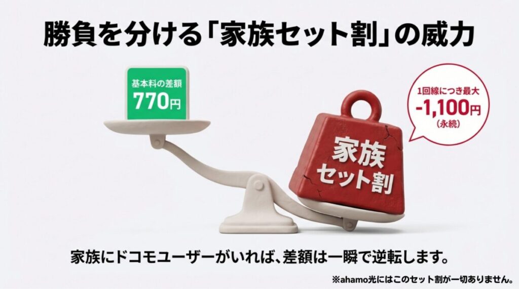 基本料の差額770円と、ドコモ光の家族セット割（1回線につき最大1,100円割引）を天秤で比較したイメージ。