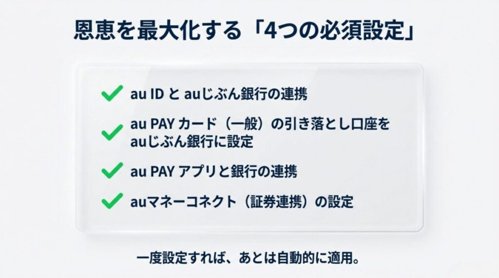 au ID連携、口座振替設定、アプリ連携、マネーコネクト設定という、マネ活プランの恩恵を受けるための4つのステップのチェックリスト 。