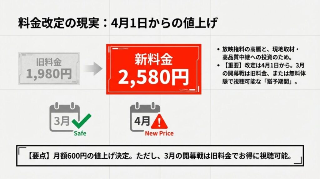 フジテレビNEXTの月額料金が4月1日から1,980円から2,580円へ値上げされることを示す比較画像。