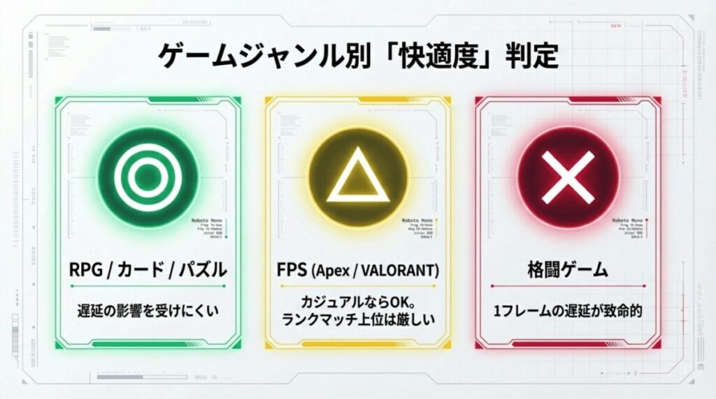 RPGやFPS、格闘ゲームごとのhome 5Gでの快適度一覧表。格闘ゲームは1フレームの遅延が致命的となるため不向きと判定