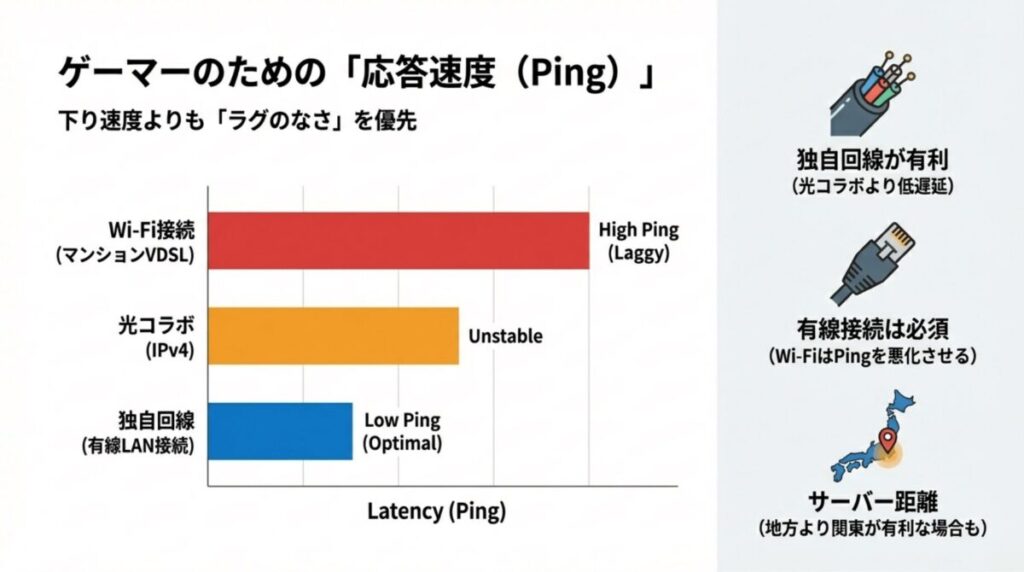 オンラインゲームで重要なPing値を下げるため、独自回線の利用や有線LAN接続の重要性を説いた比較図。