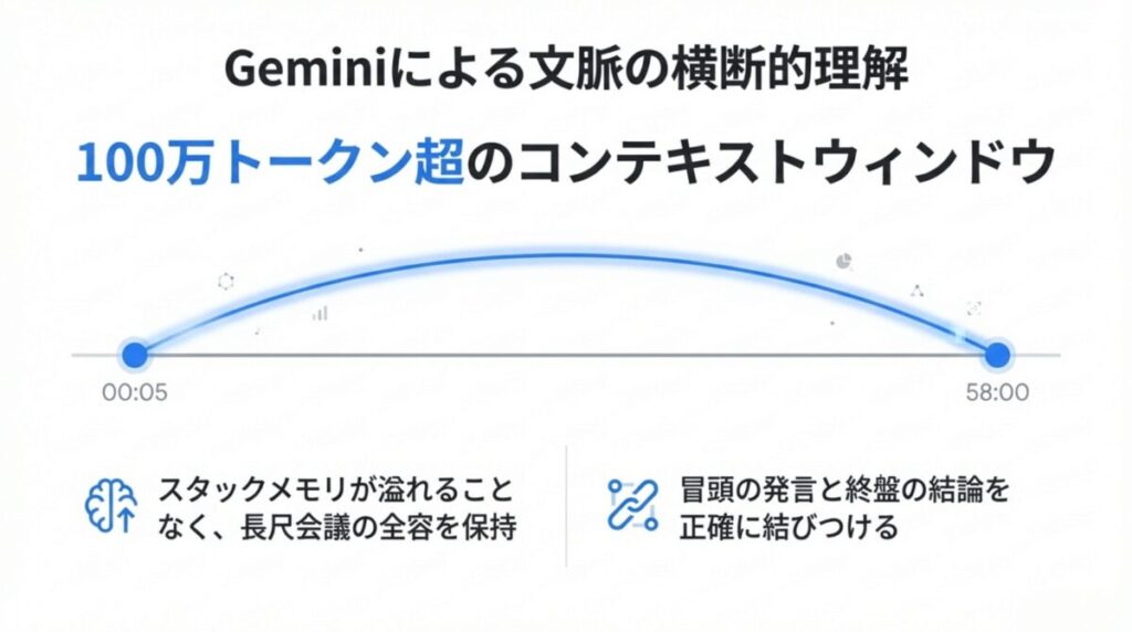 100万トークン超のコンテキストウィンドウにより、1時間を超える会議の冒頭と結論を正確に結びつける技術