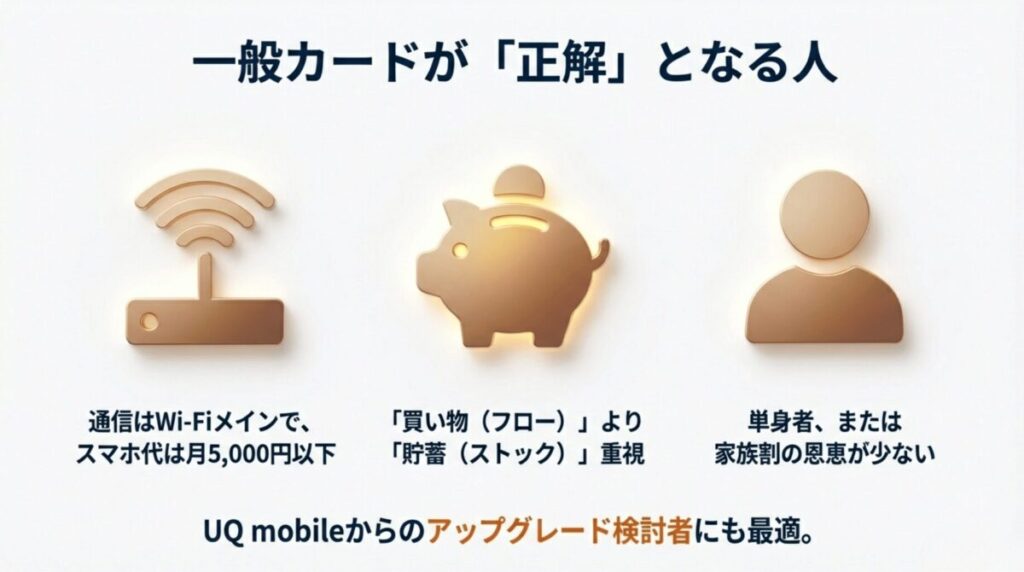 Wi-Fiメイン、スマホ代5,000円以下、貯蓄重視、単身者など、一般カード運用が最も適している人のプロファイル 。
