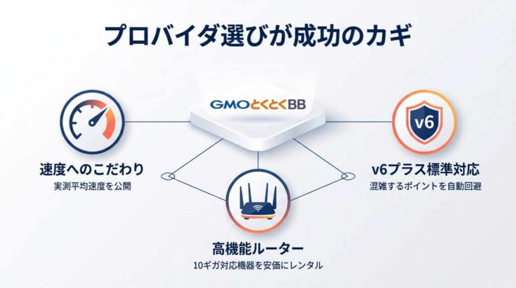 プロバイダにGMOとくとくBBを選ぶメリット。実測平均速度の公開、10ギガ対応機器の安価なレンタル、v6プラス標準対応による混雑回避が挙げられている。