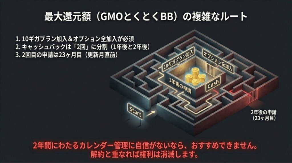 10ギガプラン加入やオプション全加入が必須で、1年後と2年後の2回に分けて申請が必要な迷路のような受取手順のイメージ。