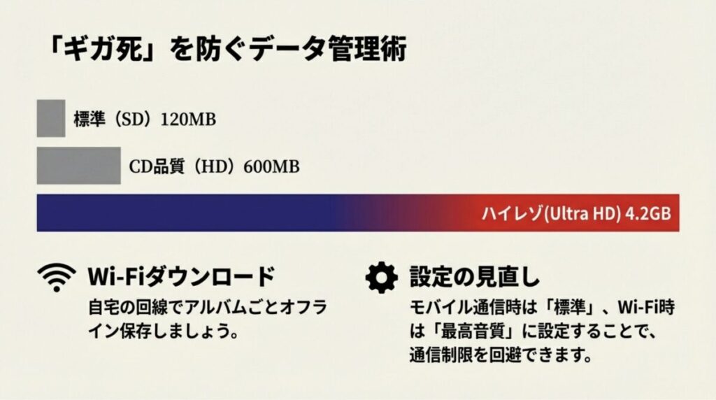 標準（SD）120MB、CD品質（HD）600MB、ハイレゾ（Ultra HD）4.2GBという、1時間あたりの通信量の違いを示す棒グラフ。