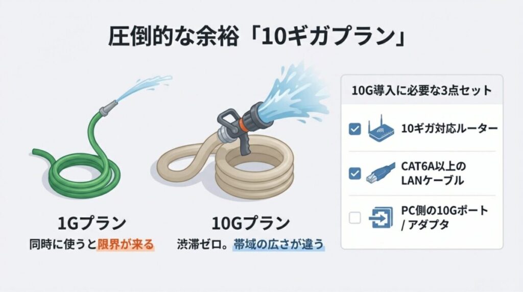 1Gプランと10Gプランの比較。10Gプランは道路が広く渋滞が発生しないイメージと、導入に必要な3点セット（ルーター・ケーブル・PCポート）の紹介。