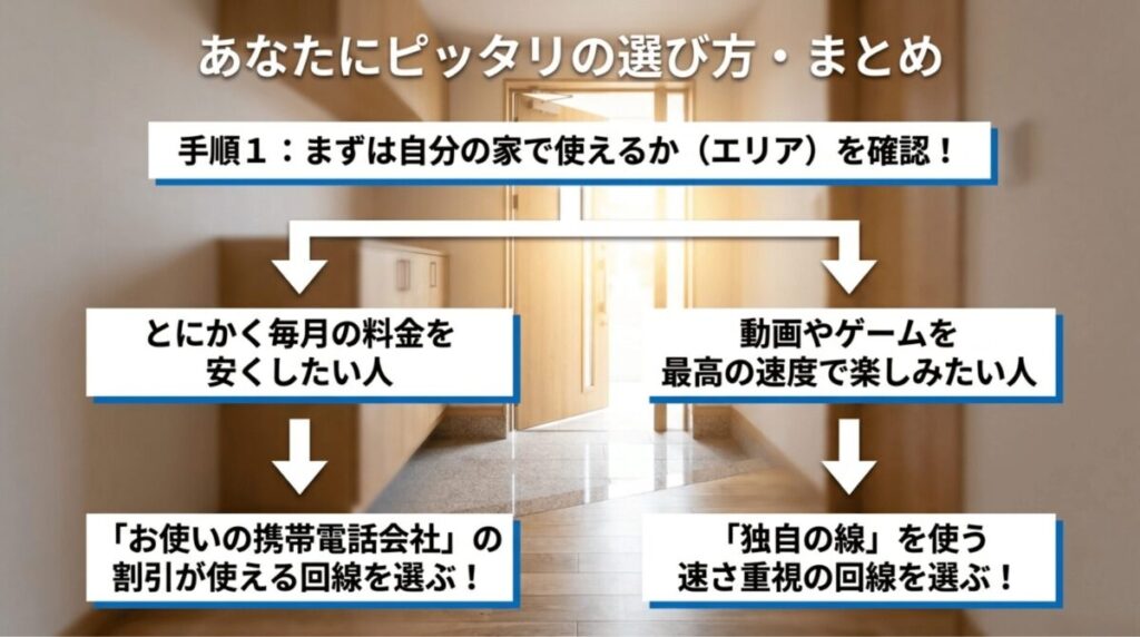 まず提供エリアを確認し、料金重視なら携帯電話会社の割引が使える回線、速度重視なら独自回線を選ぶ流れをまとめたスライド。