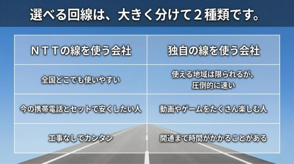 NTTの線を使う会社と独自の線を使う会社を比較し、エリア、料金、速度、工事期間の違いを整理したスライド。