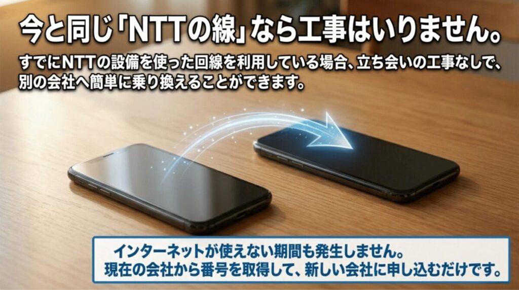 すでにNTT設備を使った光回線を利用している場合、立ち会い工事なしで別会社へ乗り換えられることを説明するスライド。