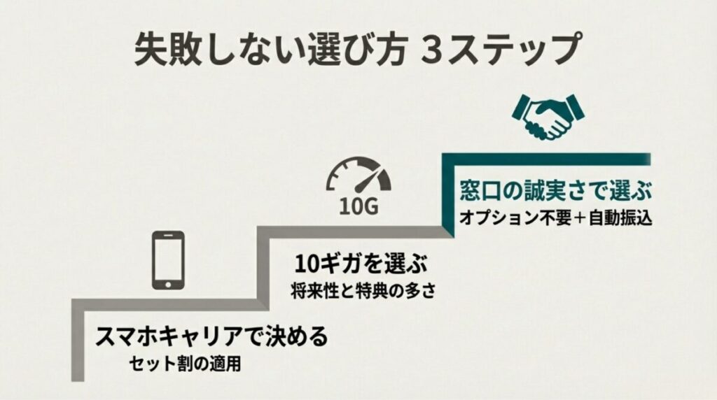 1. 10ギガを選ぶ、2. スマホキャリアで決める、3. 窓口の誠実さ（オプション不要＋自動振込）で選ぶという3つのステップ。