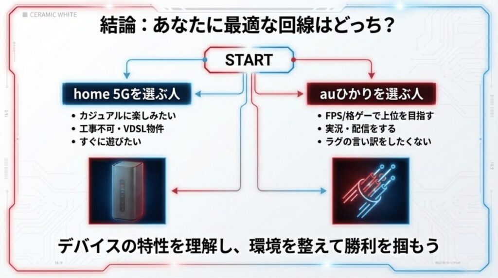 カジュアル勢・工事不可ならhome 5G、ガチ勢・配信者ならauひかりを選ぶべきとまとめた結論スライド