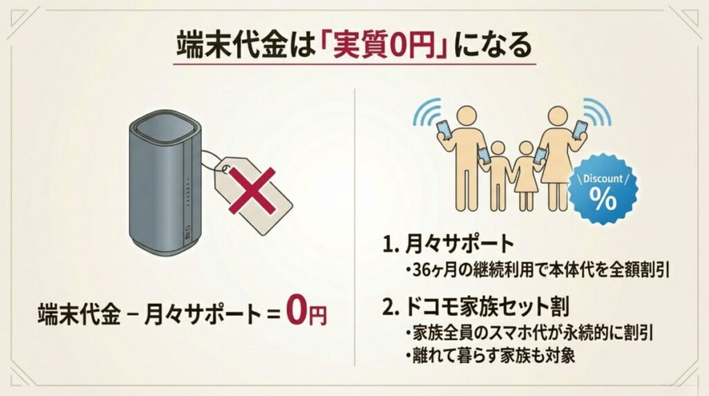 月々サポートにより端末代金が実質0円になる仕組みと、家族全員のスマホ代が永続的に割引されるセット割のイメージ図。