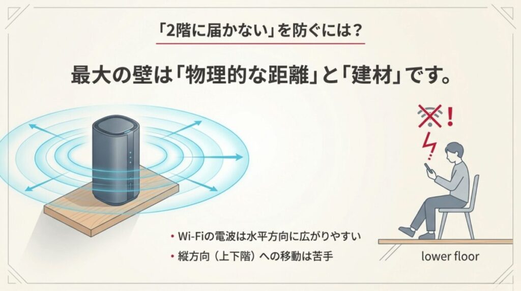 Wi-Fi電波が水平方向には広がりやすく、上下階（縦方向）への移動が苦手であることを示す解説図。