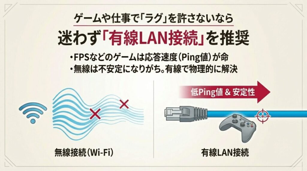 無線接続と有線接続を比較し、ゲームや仕事において有線LAN接続が低Ping値と安定性で優れていることを示す図。