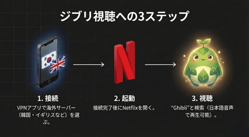1.海外サーバー接続、2.Netflix起動、3.Ghibliで検索、という3つの手順を示すイラスト。