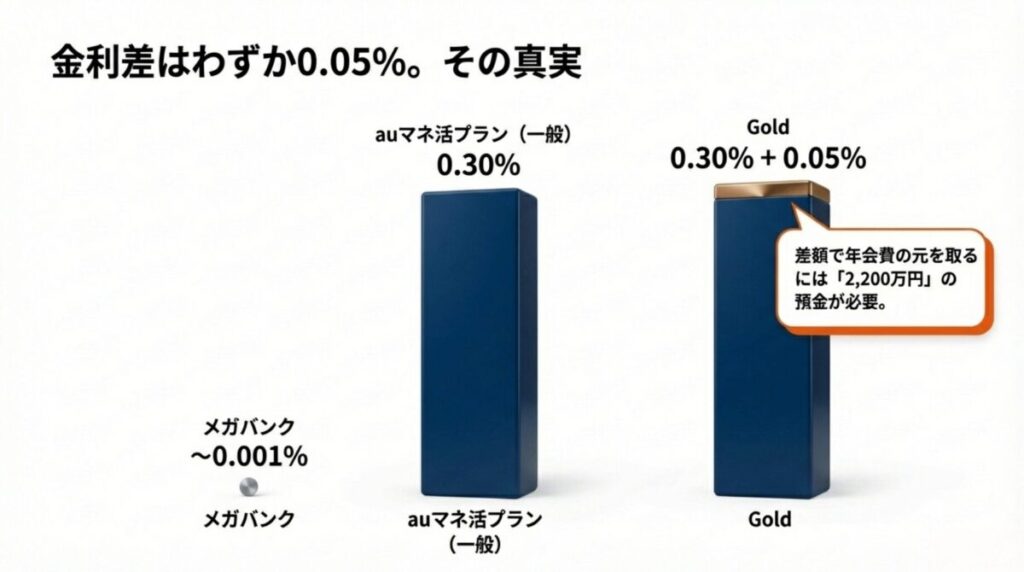 一般カードとゴールドカードの金利差はわずか0.05%であり、年会費の元を取るには2,200万円の預金が必要であることを示すグラフ 。