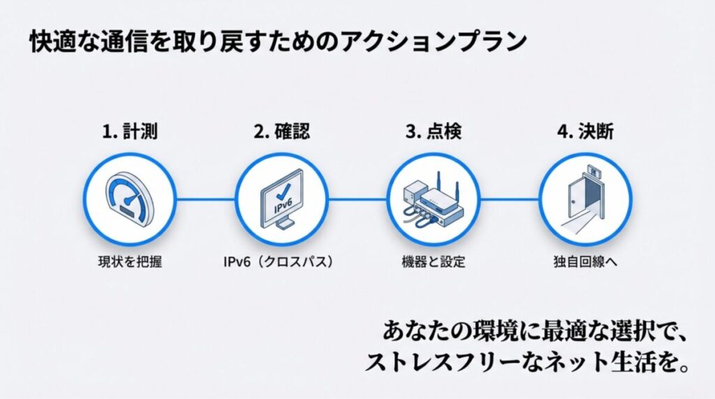 計測、確認、点検、決断という、楽天ひかりの速度問題を解決するための具体的なアクションプランのまとめ