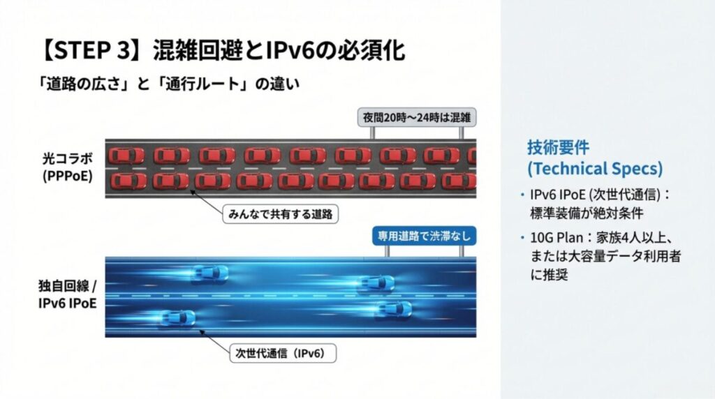 混雑を回避する次世代通信IPv6 IPoEの仕組みと、10Gプランが推奨される利用シーンの解説図。