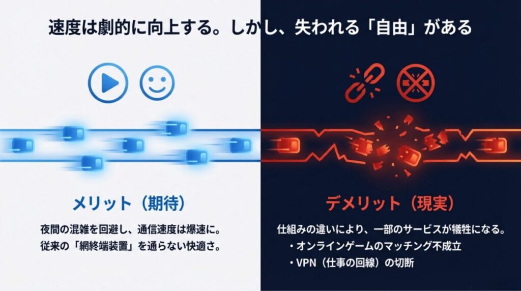 速度は劇的に向上するが、オンラインゲームのマッチング不成立やVPNの切断といった自由が失われるデメリットを比較した表