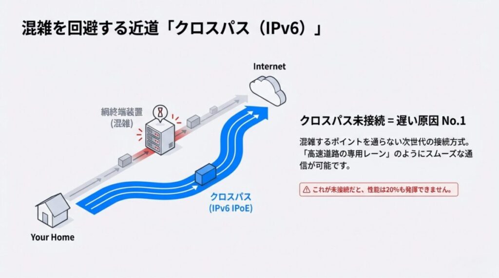 混雑する網終端装置を通らず、スムーズに通信できる「高速道路の専用レーン」のようなIPv6 IPoE接続（クロスパス）のイメージ図