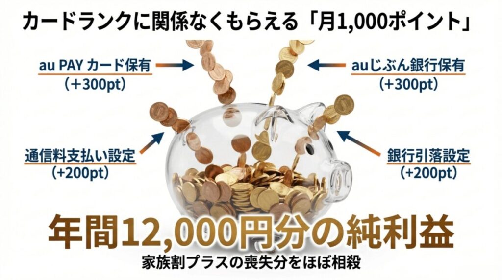 au PAYカード・銀行保有、通信料・銀行引落設定により、年間12,000円分の純利益が得られることを示す内訳図 。