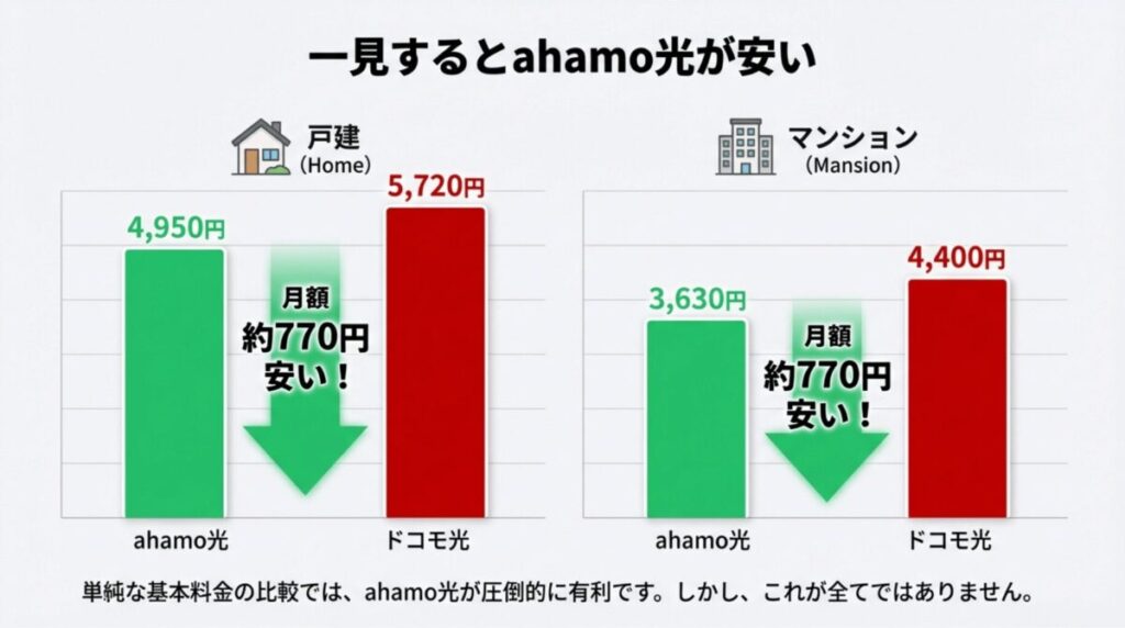 ahamo光とドコモ光の月額料金を比較したグラフ。戸建・マンション共にahamo光が約770円安いことを示しています。