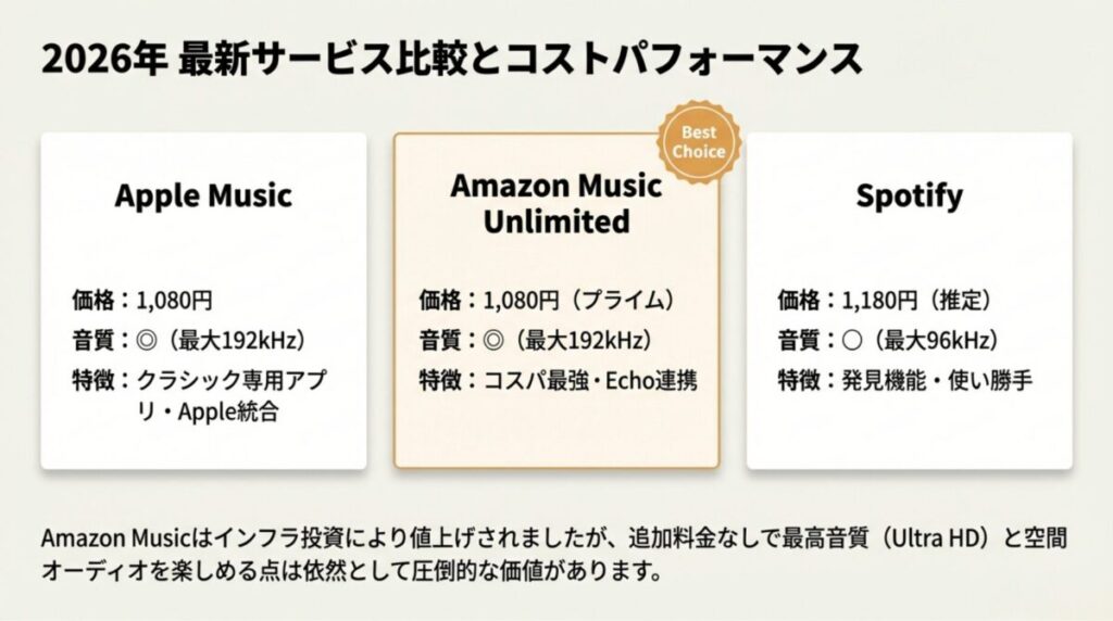 Amazon Music、Apple Music、Spotifyの2026年時点での価格、音質、特徴をまとめた比較スライド。
