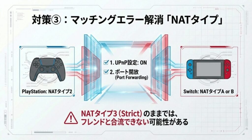 マッチングエラー解消のためのNATタイプ解説。SwitchはタイプA/B、PSはタイプ2を推奨するスライド